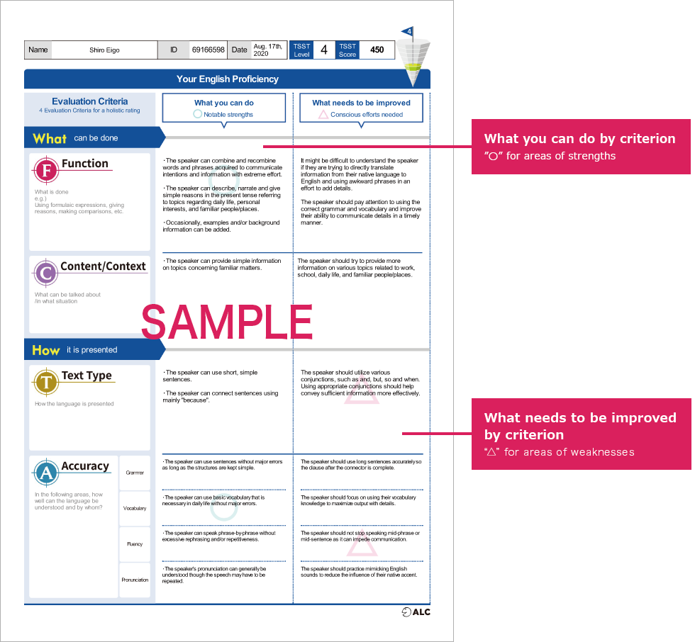 What you can do by criterion（”〇” for areas of strengths）. What needs to be improved by criterion（“△” for areas of weaknesses）.