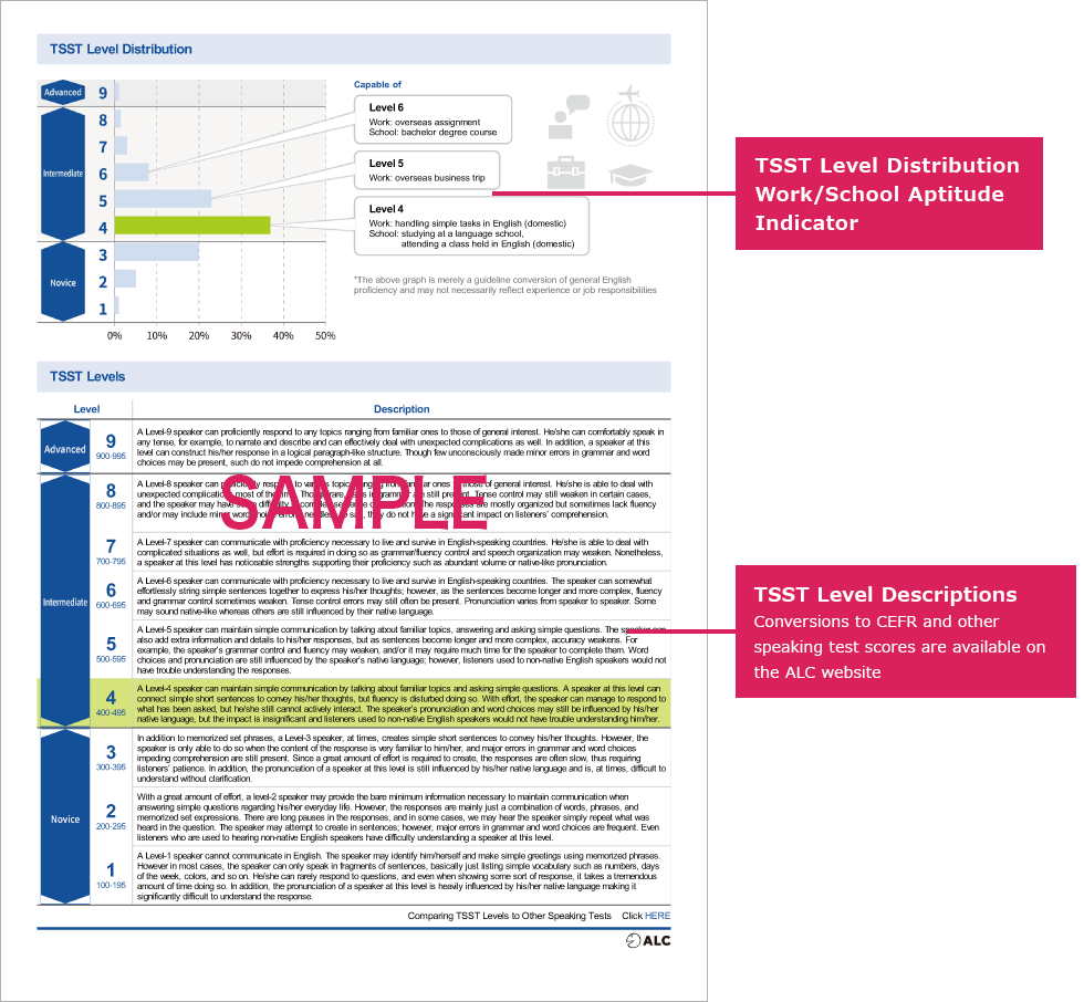 TSST Level Distribution Work/School Aptitude Indicator. TSST Level Descriptions（Conversions to CEFR and other speaking test scores are available on the ALC website）.