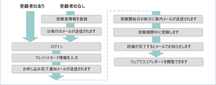 お申し込み・受験の流れ